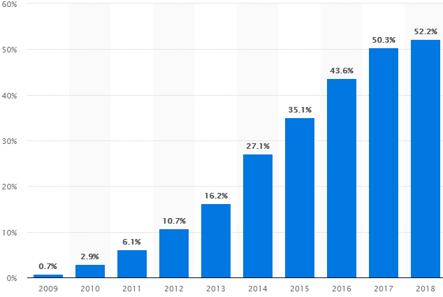 Доля мобильного трафика в мире в период с 2009 по 2018 год по данным STATISTA