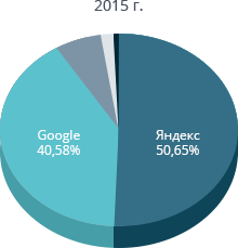 Статистика за 2015 год
