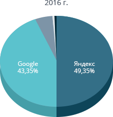 Статистика за 2016 год