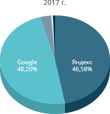 Статистика за 2017 год